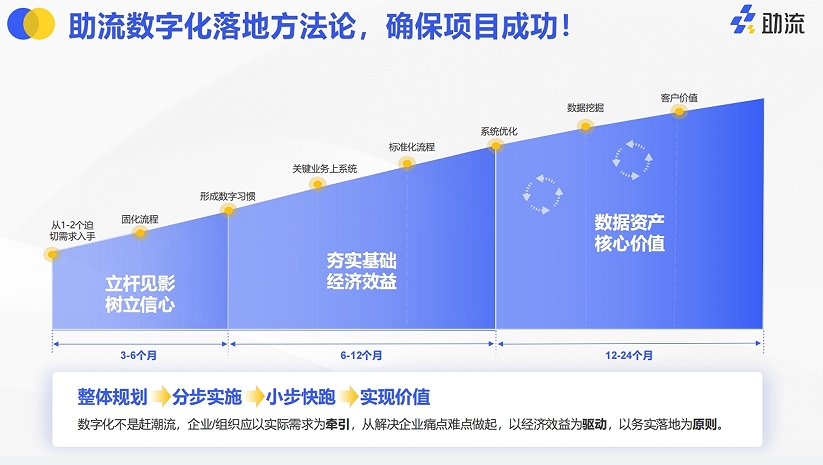 助流數字化落地方法論.png