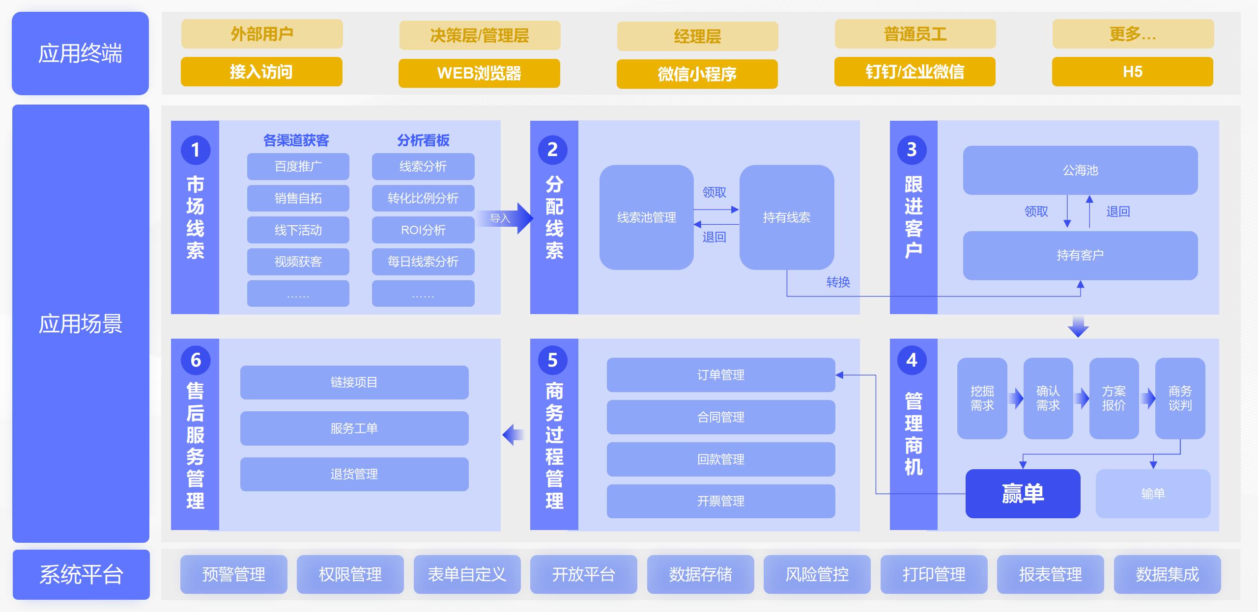 助流CRM管理系統功能應用